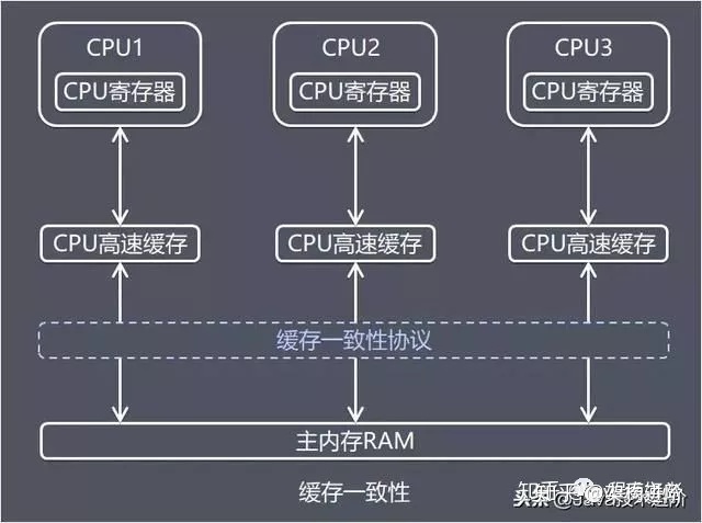 java内存模型面试回答