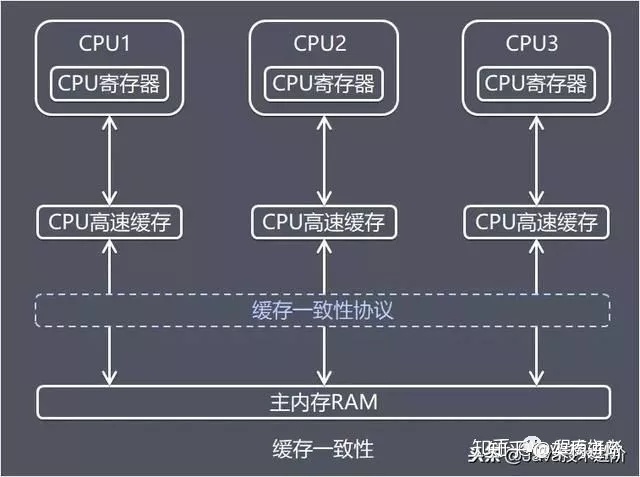 java内存模型面试回答