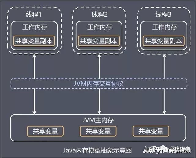 java内存模型面试回答