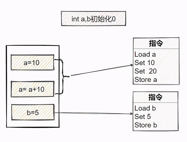 java内存模型面试回答_java虚拟机内存模型_java 内存模型