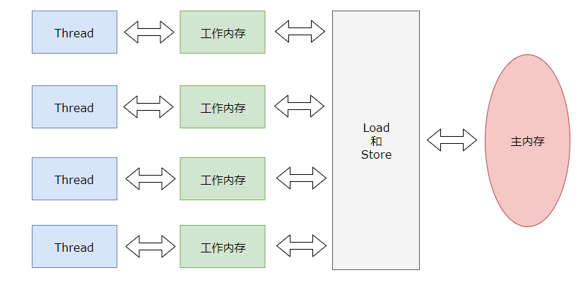 Java内存模型的并发问题与虚拟机中的缓冲问题