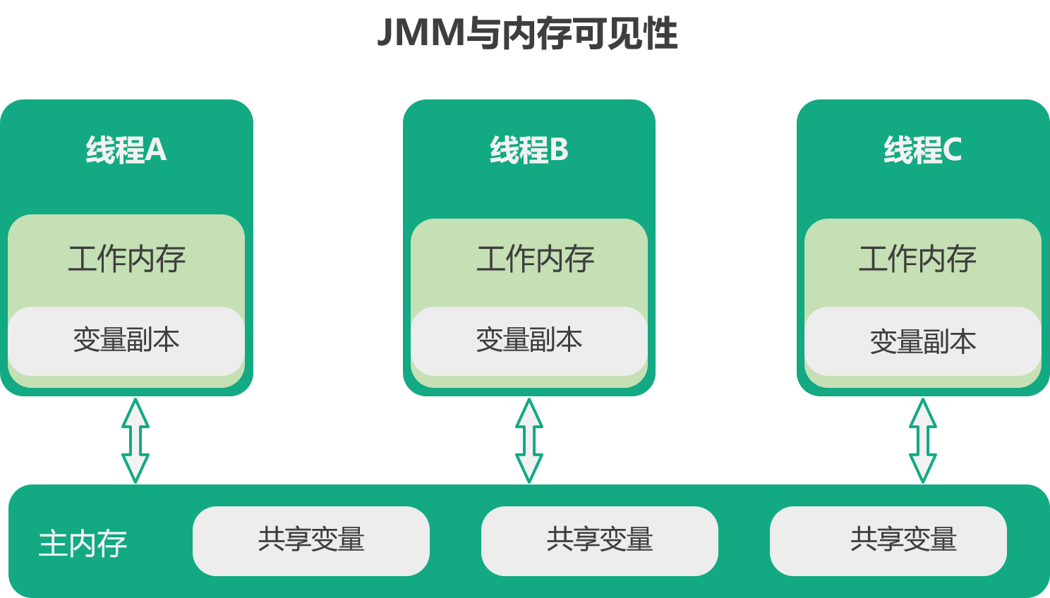 Java内存模型（JMM）与JVM内存区域划分的区别