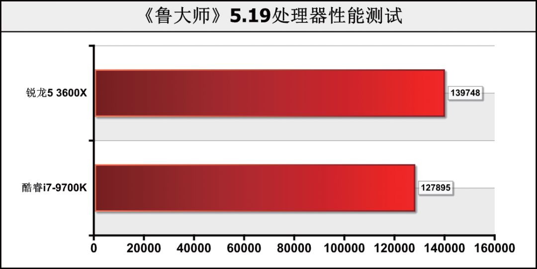 CPU价格相差1000元！是要6核心12线程，还是选8核心8线程？