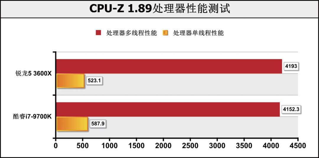 CPU价格相差1000元！是要6核心12线程，还是选8核心8线程？
