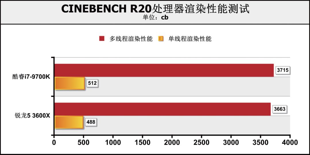 CPU价格相差1000元！是要6核心12线程，还是选8核心8线程？