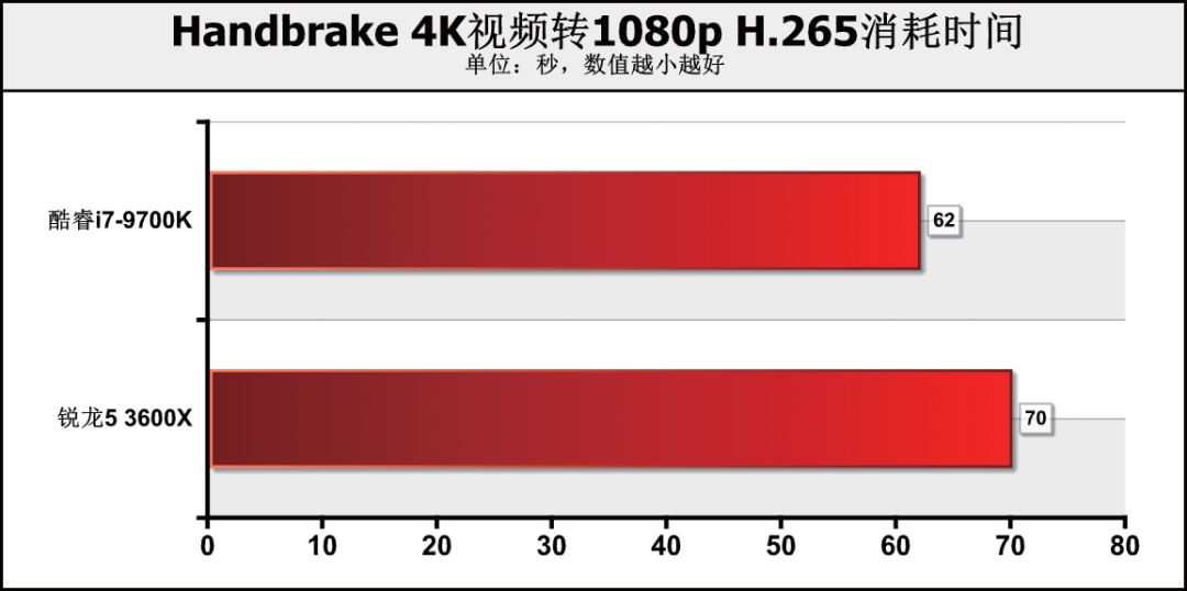 CPU价格相差1000元！是要6核心12线程，还是选8核心8线程？