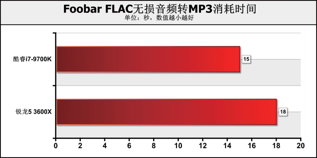 CPU价格相差1000元！是要6核心12线程，还是选8核心8线程？