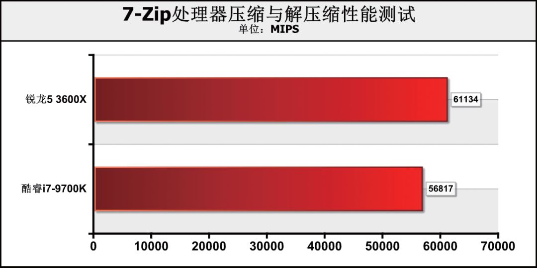 CPU价格相差1000元！是要6核心12线程，还是选8核心8线程？