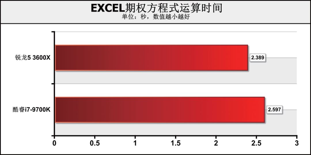 CPU价格相差1000元！是要6核心12线程，还是选8核心8线程？
