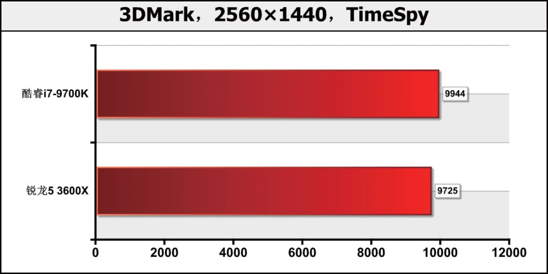 CPU价格相差1000元！是要6核心12线程，还是选8核心8线程？