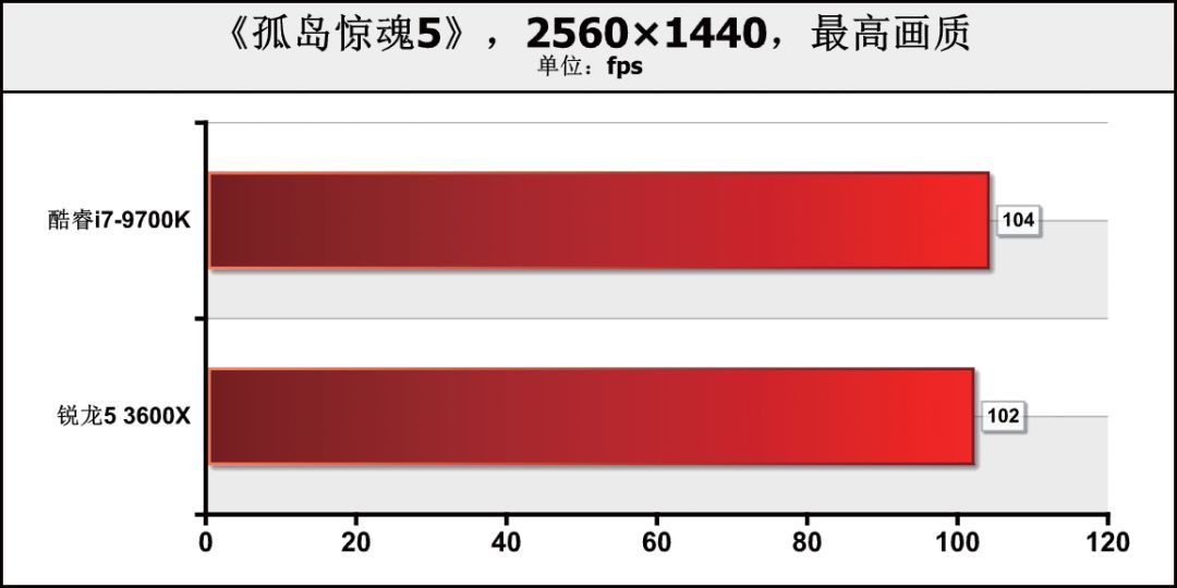 CPU价格相差1000元！是要6核心12线程，还是选8核心8线程？