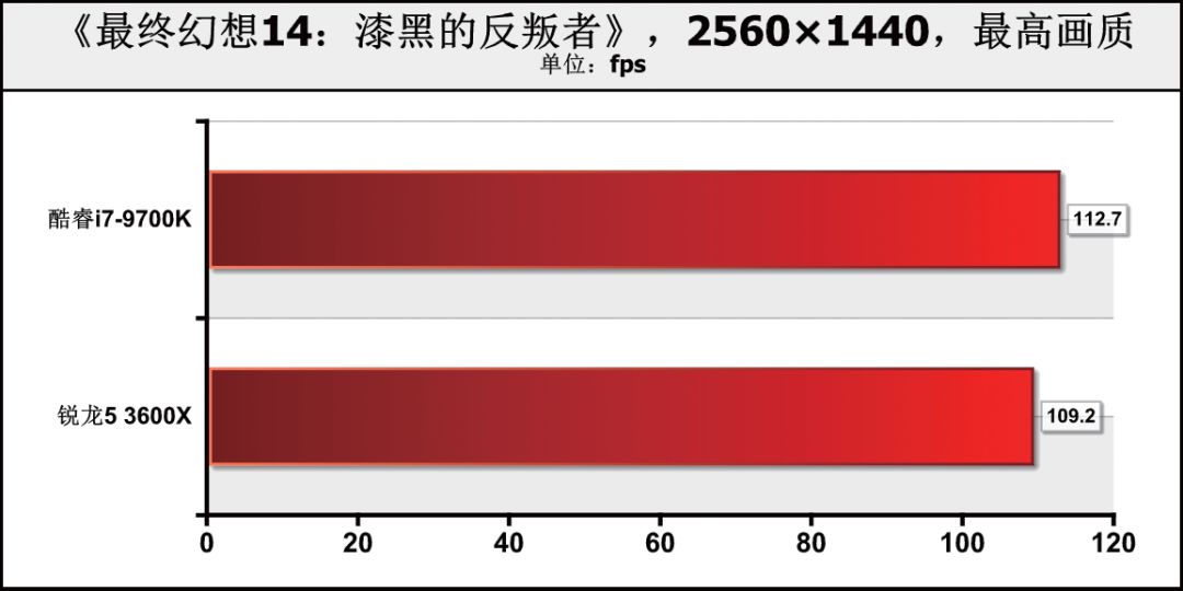 CPU价格相差1000元！是要6核心12线程，还是选8核心8线程？