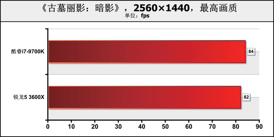 CPU价格相差1000元！是要6核心12线程，还是选8核心8线程？