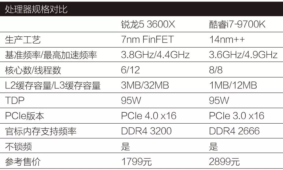 CPU价格相差1000元！是要6核心12线程，还是选8核心8线程？
