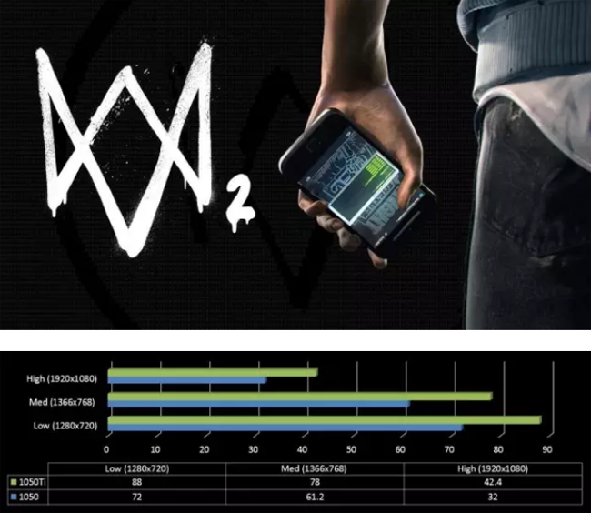 GTX 1050/1050Ti能够在1080P的分辨率下获得非常流畅的看门狗2游戏体验