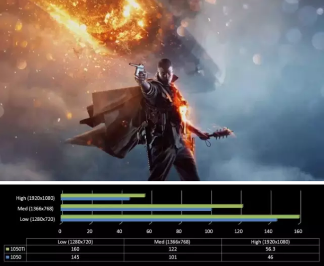 在大作《战地1》中，GTX 1050Ti在高画质下保持了高刷新率