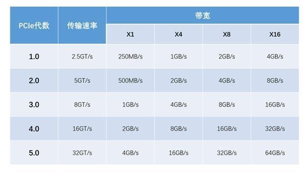 PCIe 4.0时代来了：提升巨大