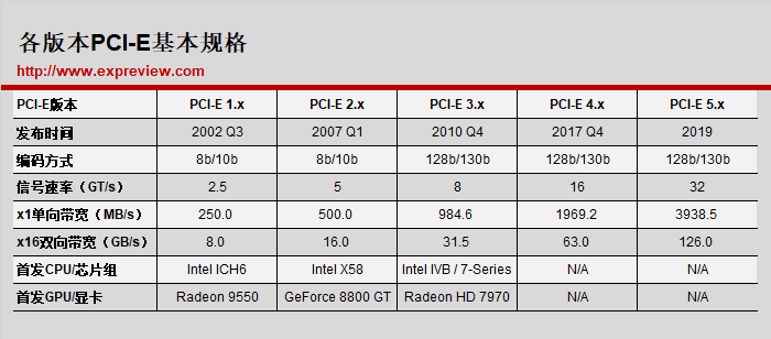 显卡 pcie