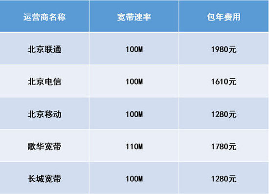 百兆独享带宽 路由器 钱没少花网速却不达标是什么原因？(图)
