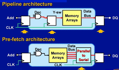 4-bitprefetchDDR2提高带宽的关键技术(组图)
