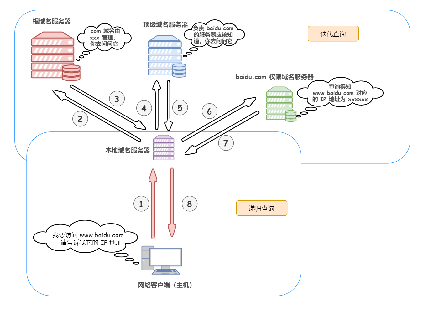 不然空有一个方便记忆的域名咋知道这个请求到底发送到哪里去