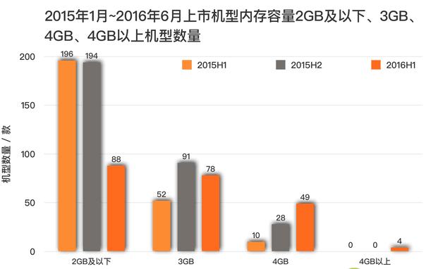 智能手机到底要多大的运行内存？你确定4GB真的够？