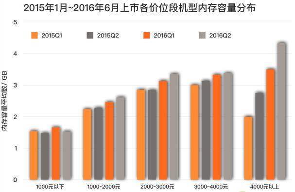 智能手机到底要多大的运行内存？你确定4GB真的够？