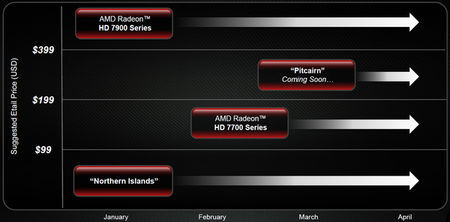 性能实用功耗更低HD7770/7750显卡综合评测