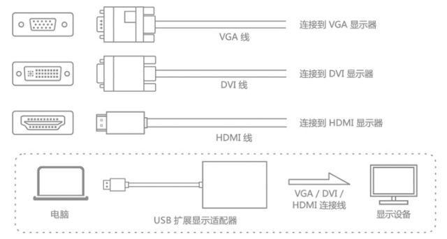 USB外置显卡硬件连接