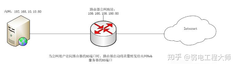 路由器端口映射与端口转发的区别，你知道吗？