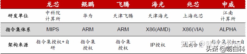 国产cpu发展历史