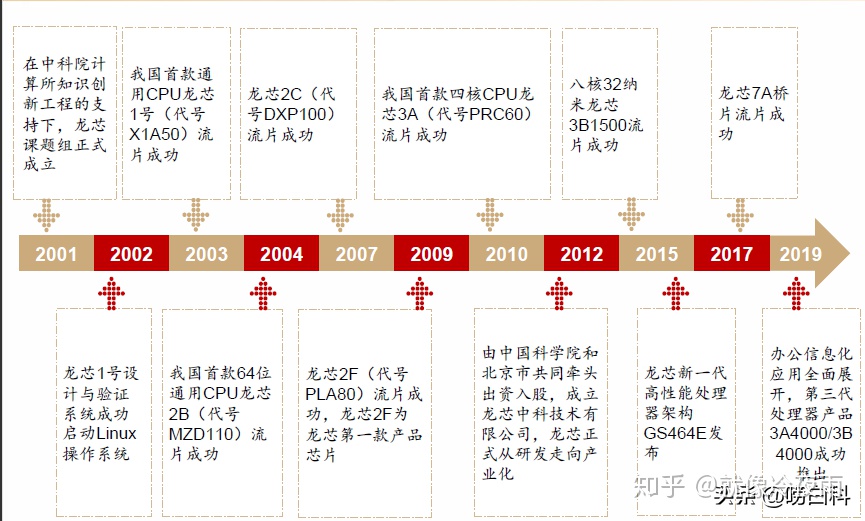 国产cpu发展历史