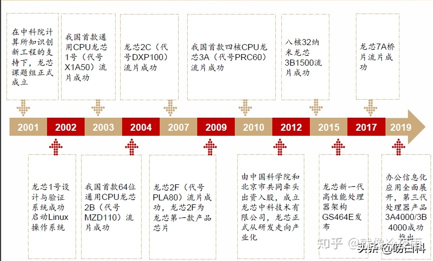 国产cpu发展历史