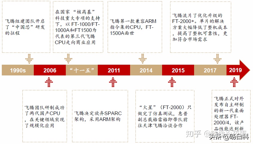 国产cpu发展历史