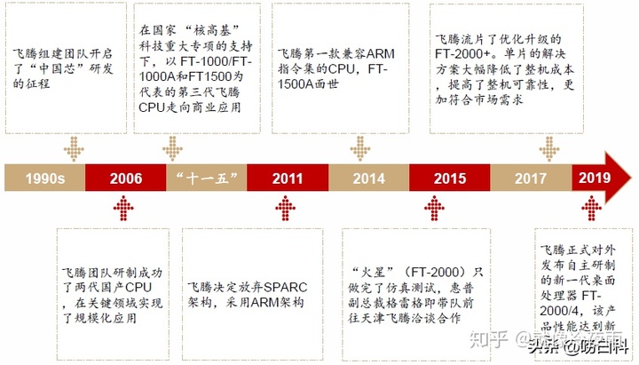 国产cpu发展历史