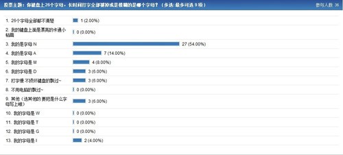 ZOL独家揭秘 你的键盘字母可以扛多久 