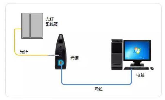 交换机接入两条宽带_宽带接入网概述_北京联通宽带 限制接入