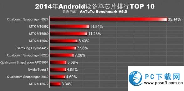 手机处理器性能排行榜2015 手机处理器排名2