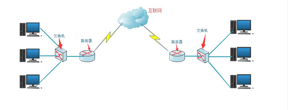 路由器和交换机的区别是什么_思科网络技术学院教程 路由和交换基础_路由交换高级