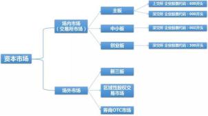 主板、中小板、创业板、新三板、科创板，哪个更有投资价值？