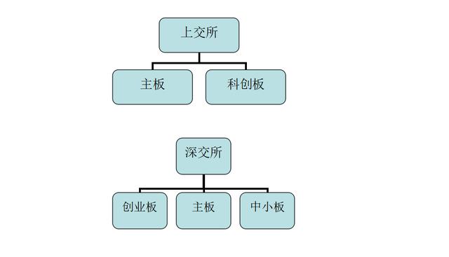 新三板主板创业板哪个最赚钱?