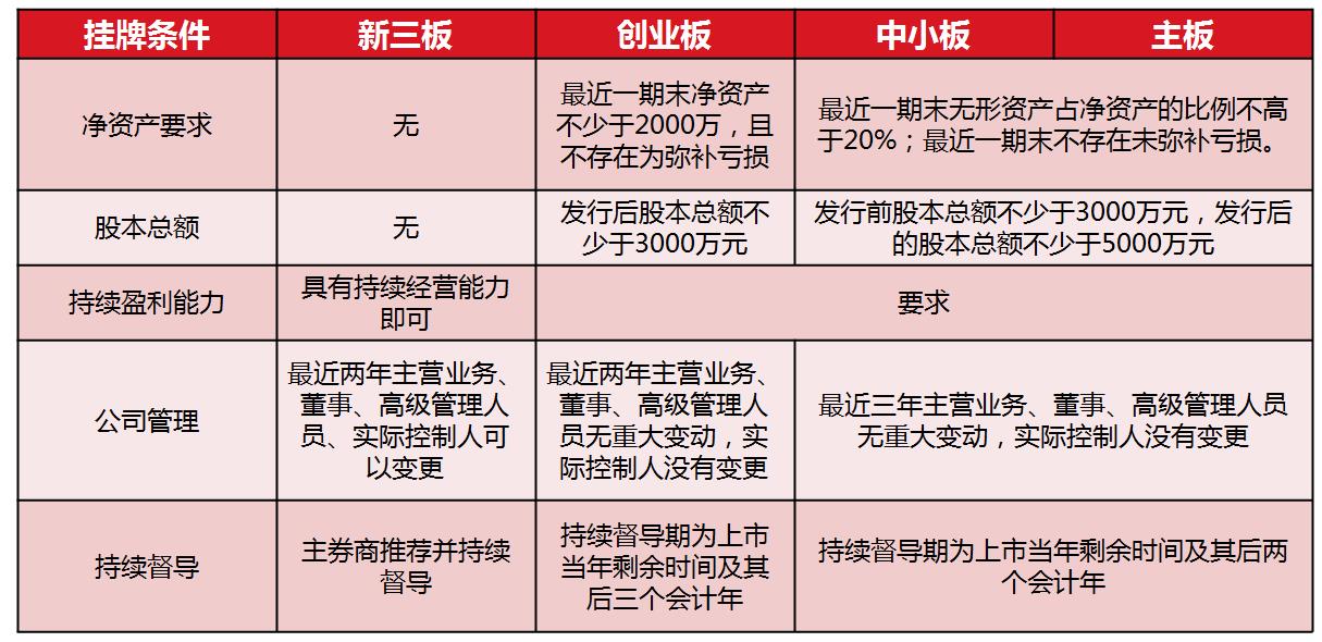 新三板主板创业板哪个最赚钱?_新三板如何转主板_哪些新三板转板上市