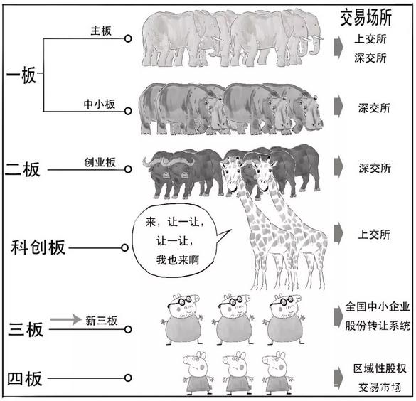 新三板主板创业板哪个最赚钱?
