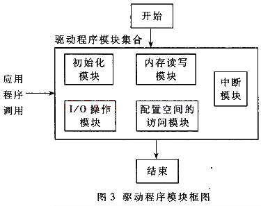 wdm驱动程序