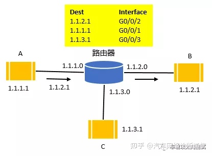 集线器连接路由器