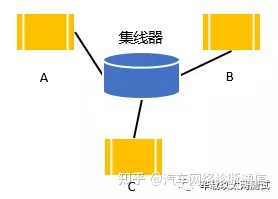 集线器连接路由器