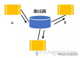 集线器连接路由器