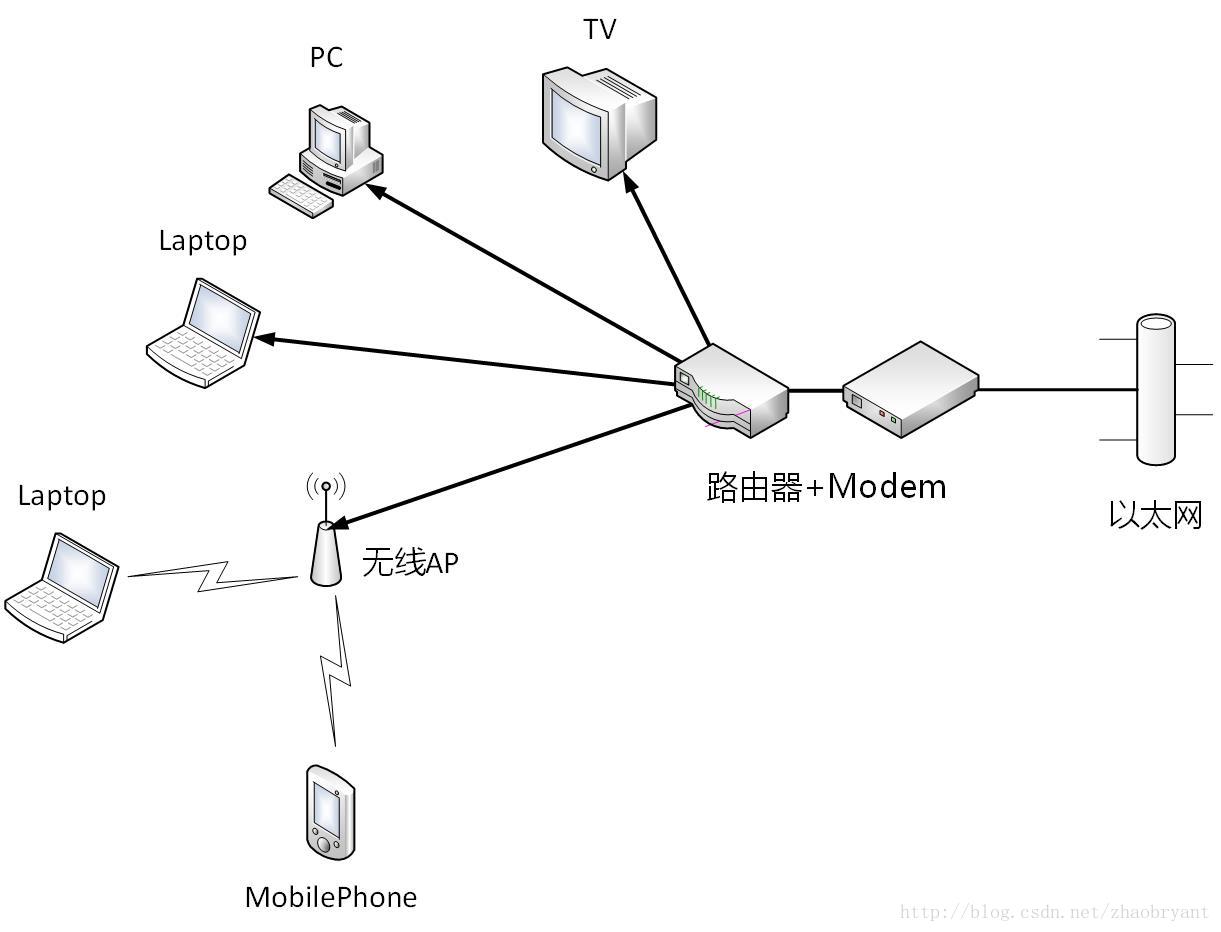 wifi路由器ip地址冲突