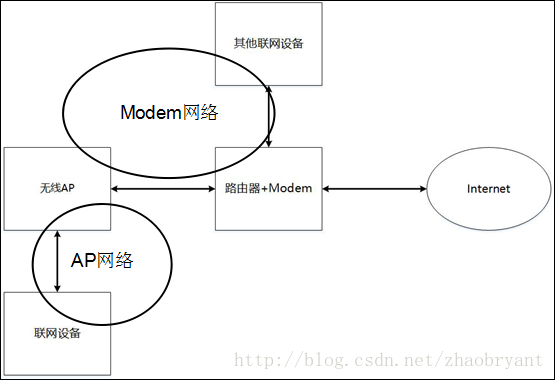 wifi路由器ip地址冲突