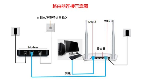 广电宽带怎么设置上网